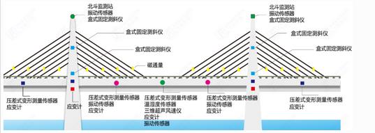 桥梁在线监测系统解决方案